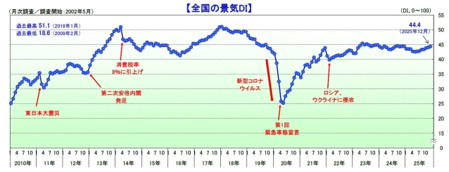全国の景気DI
