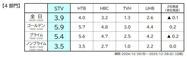2025年 年間個人視聴率 ゴールデン・ノンプライム2冠