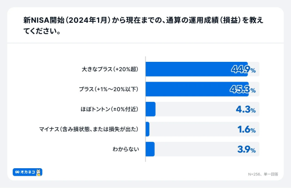 新NISA開始からの運用成績