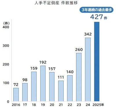 人手不足倒産件数推移グラフ