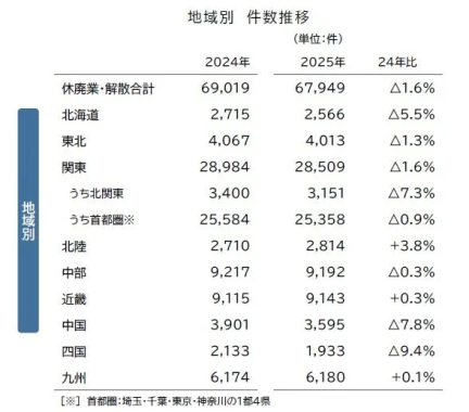 地域別 件数推移