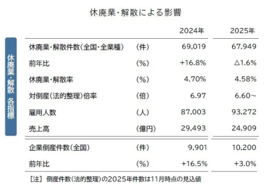 休廃業・解散による影響