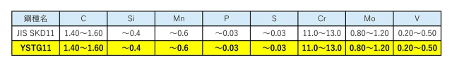 JIS SKD11とYSTG11の鋼種における化学成分の比較表