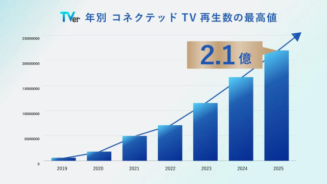 TVer 年別コネクテッドTV再生数の最高値