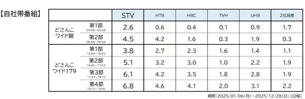 自社帯番組 視聴率比較