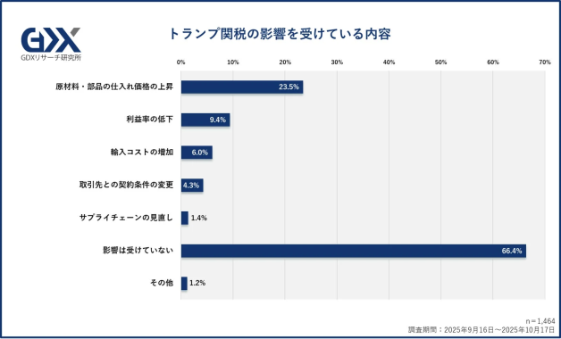トランプ関税の影響を受けている内容