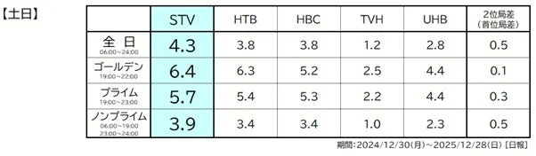 土日 視聴率データ