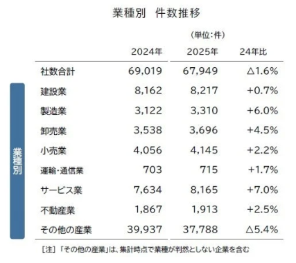 業種別 件数推移