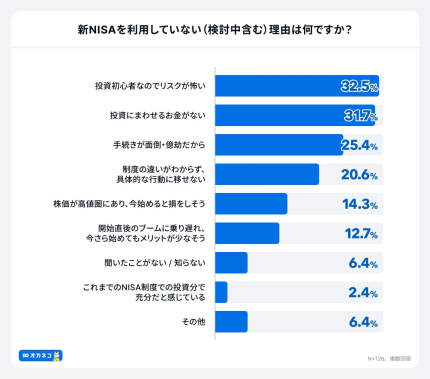 新NISAを利用していない理由