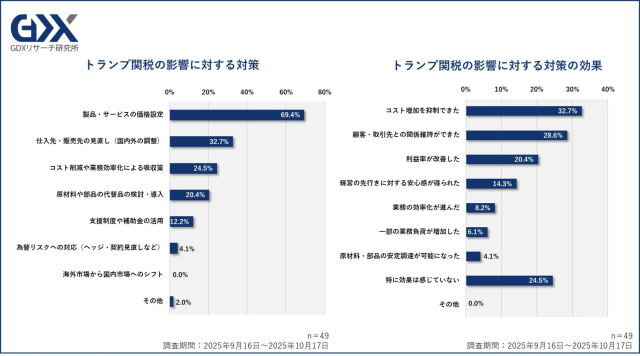 トランプ関税の影響に対する対策とその効果