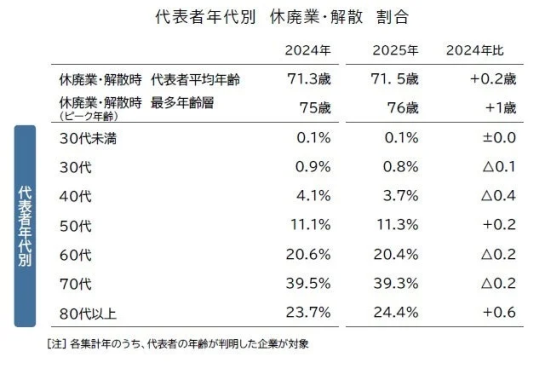 代表者年代別 休廃業・解散 割合