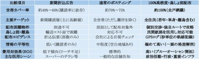 新聞折込広告、通常のポスティング、100%高密度・島しょ部配布の比較表