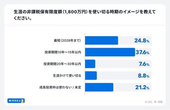 生涯非課税保有限度額1,800万円の使い切り計画