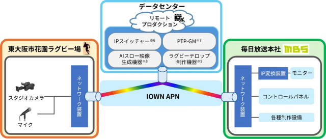リモートプロダクションシステム構成図