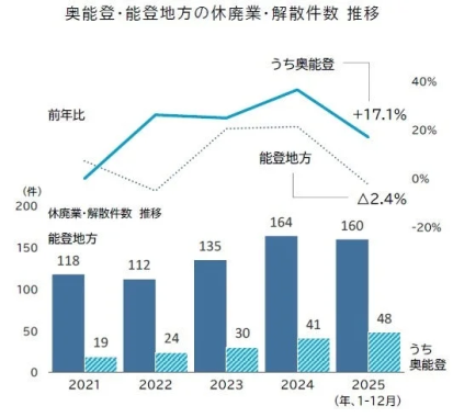 奥能登・能登地方の休廃業・解散件数 推移