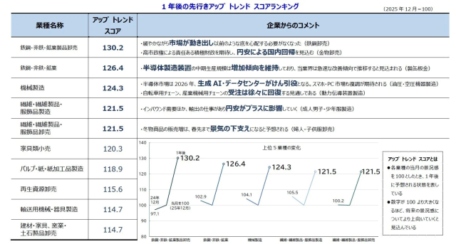 1年後の先行きアップトレンドスコアランキング