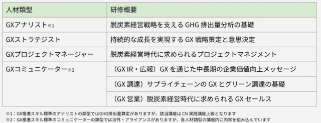 GX人材類型と研修概要