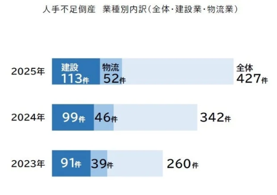 人手不足倒産業種別内訳グラフ
