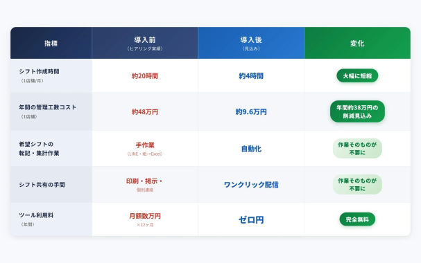 導入効果の試算