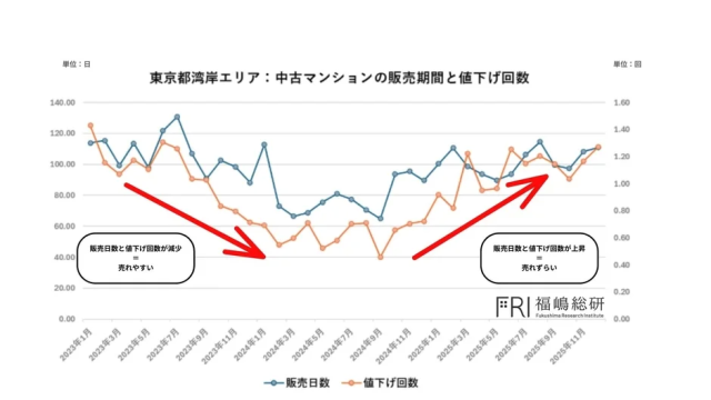東京都湾岸エリア: 中古マンションの販売期間と値下げ回数