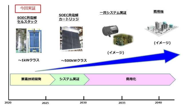 SOEC共電解技術の開発ロードマップを示した図です。2020年から2040年までの期間で、1kWクラスのセルスタックから始まり、500kWクラスのカートリッジ、一貫システム実証を経て、最終的に商用機へと移行する計画が示されています。要素技術開発、システム実証、商用化の3段階で構成されています。