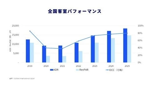 全国客室パフォーマンス
