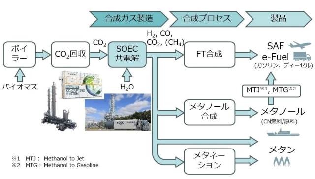 バイオマス由来のCO2をSOEC共電解で合成ガス化し、FT合成、メタノール合成、メタネーションを経てSAF e-Fuel、メタノール、メタンなどの燃料を製造するプロセスフロー。