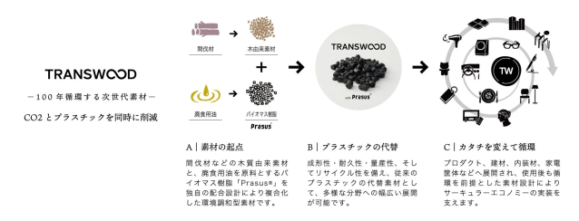 TRANSWOOD®の素材説明図