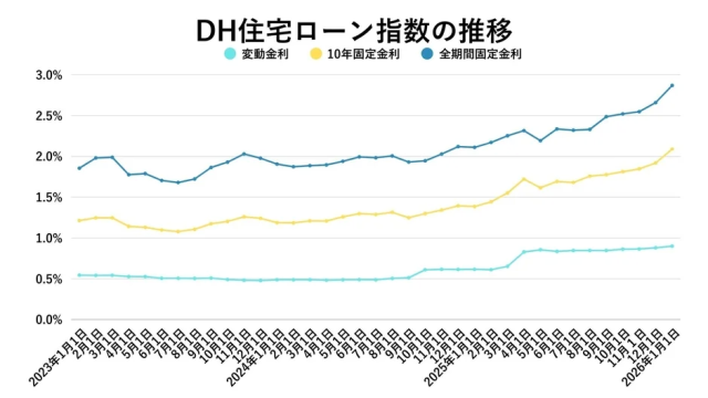 DH住宅ローン指数の推移