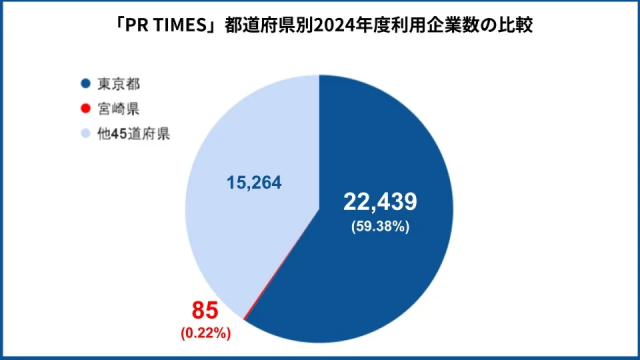 PR TIMESの2024年度都道府県別利用企業数を比較した円グラフ。東京都が全体の59.38%（22,439社）を占め、圧倒的に多いことが示されている。宮崎県は0.22%（85社）と非常に少ない。