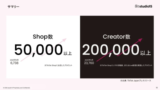 TikTok Shop ショップ数とクリエイター数