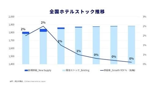 全国ホテルストック推移