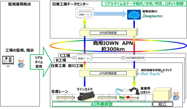 工場におけるAIを活用したリアルタイム監視・ロボット制御システム。生産ラインの画像データをデータセンターに送り、画像認識AI「Deeptector®」で解析。その結果に基づき産業用ロボットを制御し、遠隔から工場を監視・指示する。