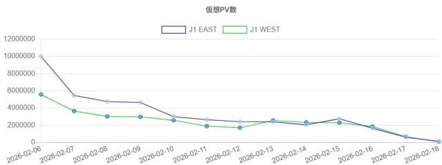 仮想PV数の推移