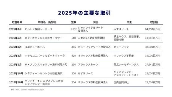2025年の主要な取引