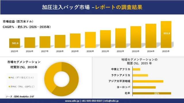 加圧注入バッグ市場レポートの調査結果
