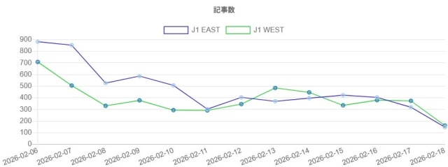 記事数の推移