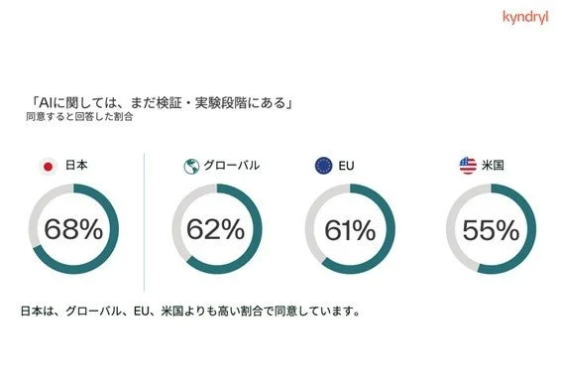 AIの検証・実験段階