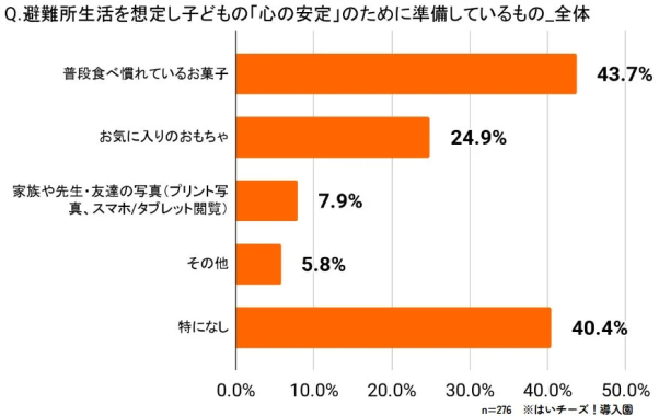 避難所生活を想定し子どもの「心の安定」のために準備しているもの