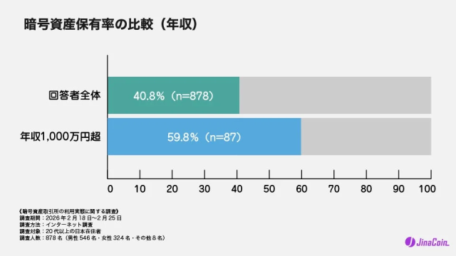 暗号資産保有率の比較