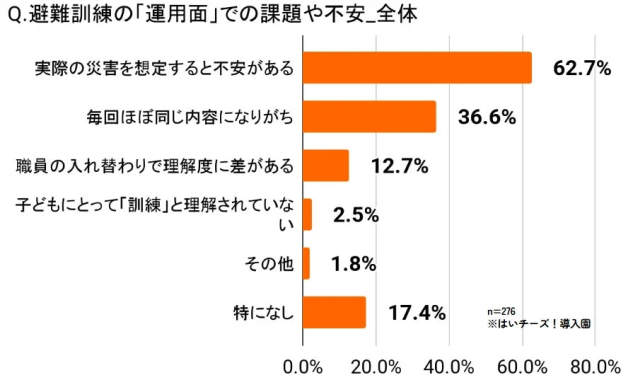 避難訓練の運用面での課題や不安