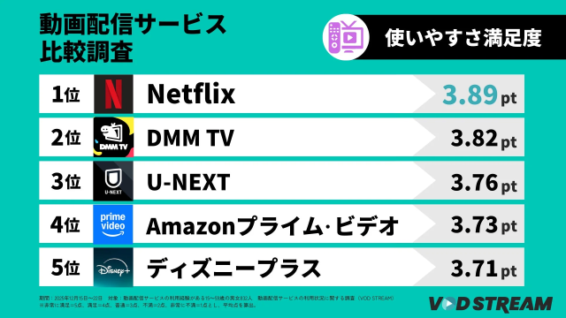 動画配信サービス 使いやすさ満足度