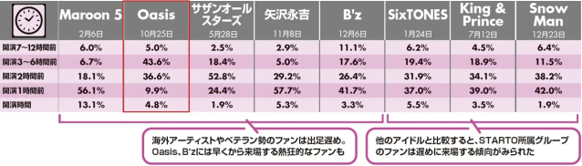 様々なアーティストやアイドルグループのライブにおけるファンの来場時間帯の割合を比較したデータ表