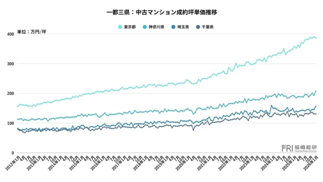 2012年から2026年までの一都三県における中古マンションの成約坪単価推移を示すグラフ。東京都は他県に比べて価格が大幅に上昇し、高水準で推移している。