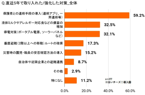 直近5年で導入・強化された災害対策