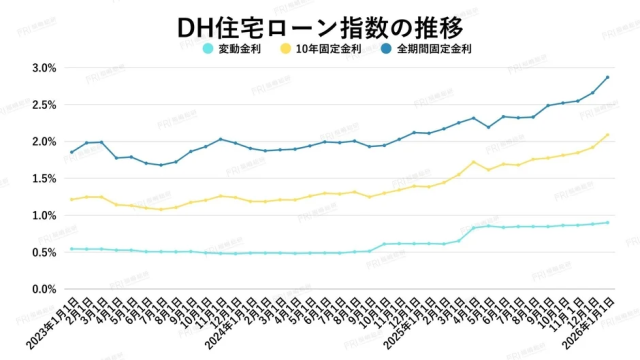 DH住宅ローンの変動金利、10年固定金利、全期間固定金利の2023年から2026年までの推移を示すグラフ。固定金利は上昇傾向にあり、変動金利は安定後わずかに上昇している。
