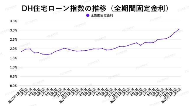 2023年1月から2026年2月までのDH住宅ローンの全期間固定金利指数の推移を示すグラフです。2024年後半から上昇傾向が顕著になり、2026年には3%を超える水準に達しています。