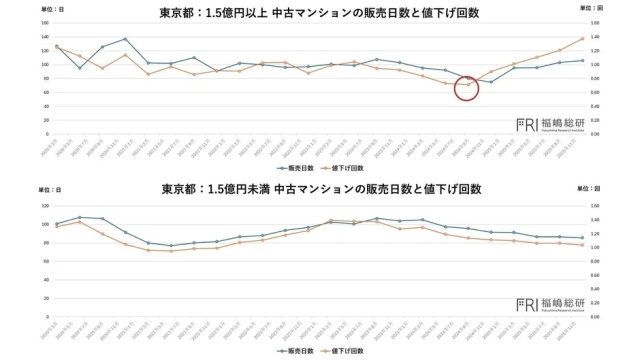 東京都の1.5億円以上と未満の中古マンションについて、2020年3月から2025年11月までの販売日数と値下げ回数の推移を示したグラフ。高額物件では2024年頃に値下げ回数が増加傾向にあり、市場の動向が読み取れます。