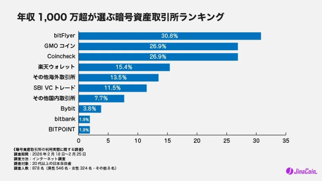 年収1,000万円超が選ぶ暗号資産取引所ランキング