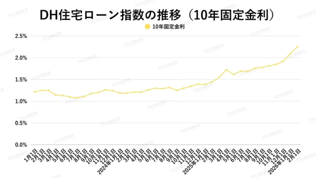 このグラフは、DH住宅ローンの10年固定金利の推移を示しています。2024年初頭から2026年初頭にかけて、金利は1.0%台から2.0%台へと上昇傾向にあることがわかります。